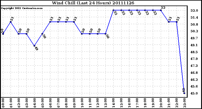 Milwaukee Weather Wind Chill (Last 24 Hours)