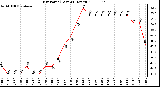 Milwaukee Weather Dew Point (Last 24 Hours)