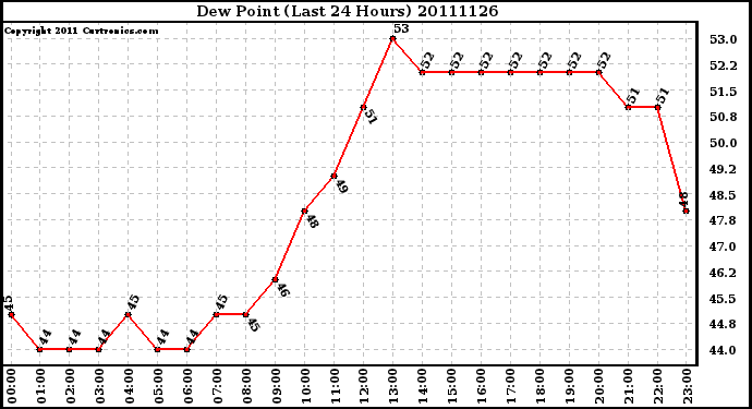 Milwaukee Weather Dew Point (Last 24 Hours)