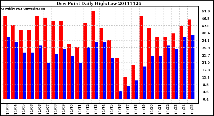 Milwaukee Weather Dew Point Daily High/Low