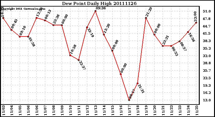 Milwaukee Weather Dew Point Daily High