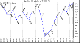 Milwaukee Weather Dew Point Daily Low