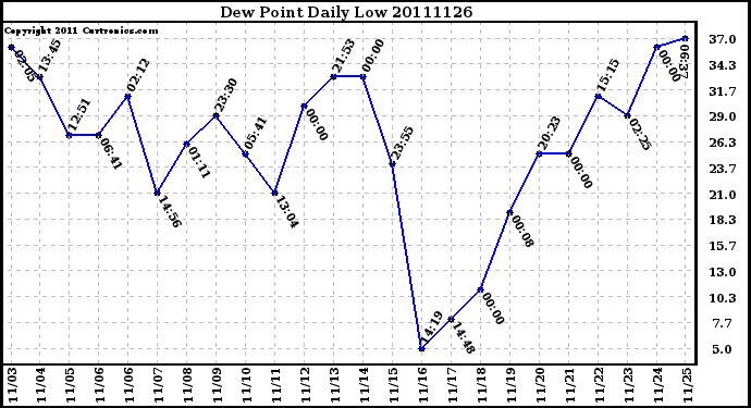 Milwaukee Weather Dew Point Daily Low