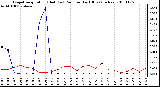 Milwaukee Weather Evapotranspiration (Red) (vs) Rain per Day (Blue) (Inches)