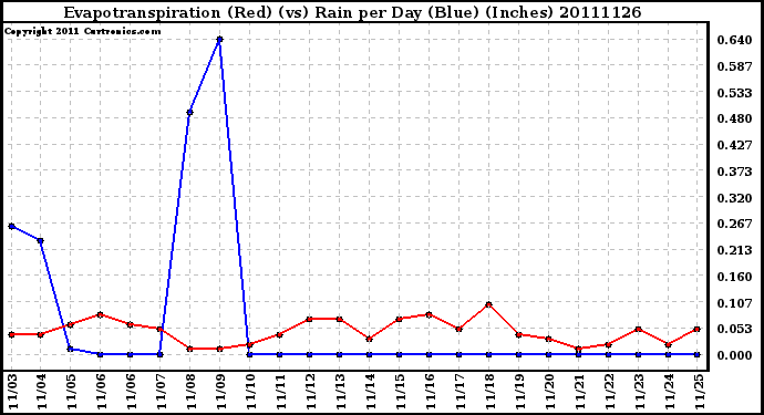 Milwaukee Weather Evapotranspiration (Red) (vs) Rain per Day (Blue) (Inches)