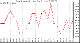 Milwaukee Weather Evapotranspiration per Day (Inches)