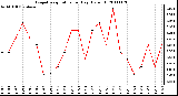 Milwaukee Weather Evapotranspiration per Day (Oz/sq ft)