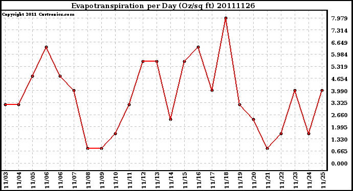 Milwaukee Weather Evapotranspiration per Day (Oz/sq ft)