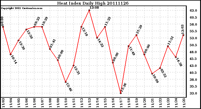 Milwaukee Weather Heat Index Daily High