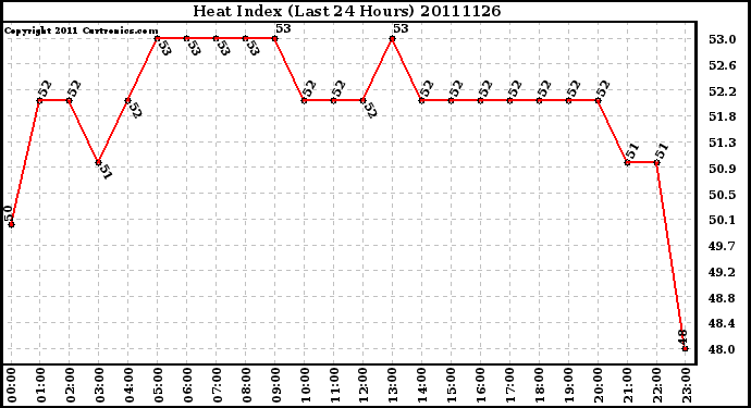 Milwaukee Weather Heat Index (Last 24 Hours)