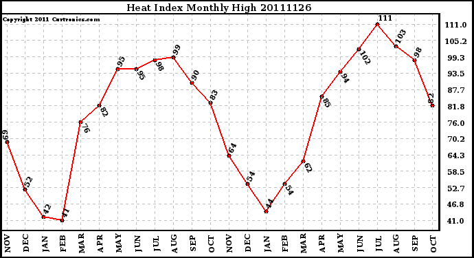 Milwaukee Weather Heat Index Monthly High