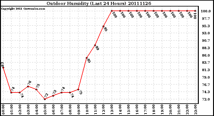 Milwaukee Weather Outdoor Humidity (Last 24 Hours)