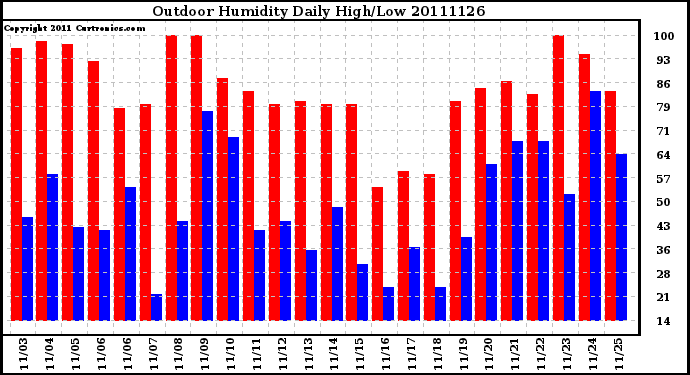 Milwaukee Weather Outdoor Humidity Daily High/Low