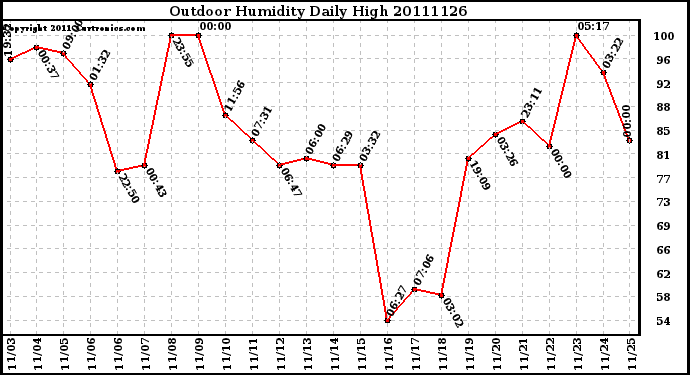 Milwaukee Weather Outdoor Humidity Daily High