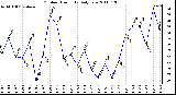 Milwaukee Weather Outdoor Humidity Daily Low