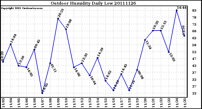 Milwaukee Weather Outdoor Humidity Daily Low