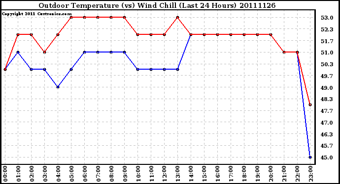 Milwaukee Weather Outdoor Temperature (vs) Wind Chill (Last 24 Hours)