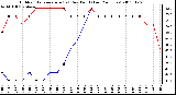 Milwaukee Weather Outdoor Temperature (vs) Dew Point (Last 24 Hours)