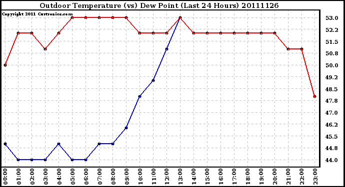 Milwaukee Weather Outdoor Temperature (vs) Dew Point (Last 24 Hours)