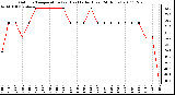 Milwaukee Weather Outdoor Temperature (vs) Heat Index (Last 24 Hours)