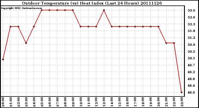 Milwaukee Weather Outdoor Temperature (vs) Heat Index (Last 24 Hours)