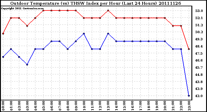 Milwaukee Weather Outdoor Temperature (vs) THSW Index per Hour (Last 24 Hours)