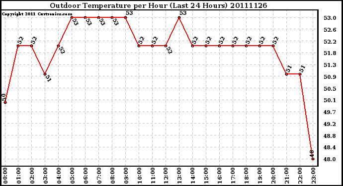 Milwaukee Weather Outdoor Temperature per Hour (Last 24 Hours)