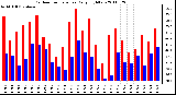 Milwaukee Weather Outdoor Temperature Daily High/Low