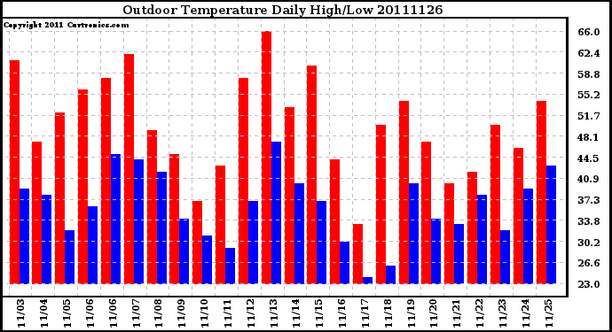 Milwaukee Weather Outdoor Temperature Daily High/Low