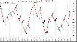 Milwaukee Weather Outdoor Temperature Daily High