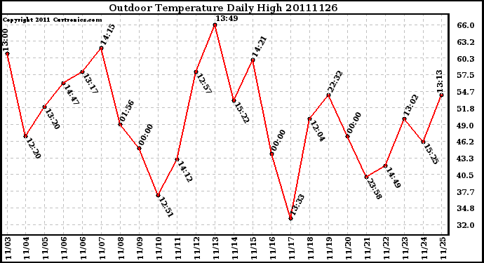 Milwaukee Weather Outdoor Temperature Daily High