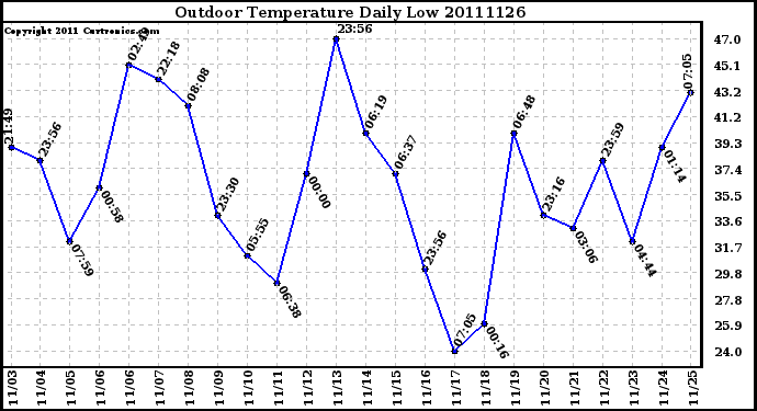 Milwaukee Weather Outdoor Temperature Daily Low