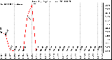 Milwaukee Weather Rain (By Day) (inches)