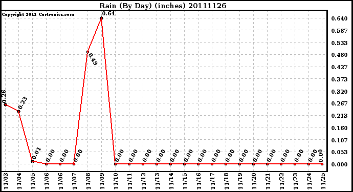 Milwaukee Weather Rain (By Day) (inches)