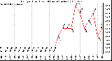 Milwaukee Weather Rain per Hour (Last 24 Hours) (inches)