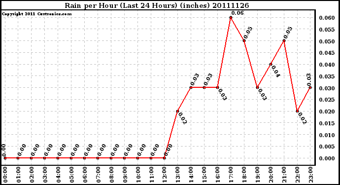 Milwaukee Weather Rain per Hour (Last 24 Hours) (inches)