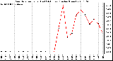 Milwaukee Weather Rain Rate per Hour (Last 24 Hours) (Inches/Hour)