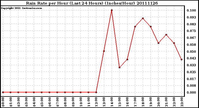 Milwaukee Weather Rain Rate per Hour (Last 24 Hours) (Inches/Hour)