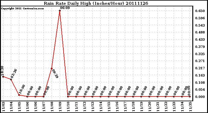 Milwaukee Weather Rain Rate Daily High (Inches/Hour)