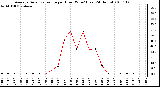 Milwaukee Weather Average Solar Radiation per Hour W/m2 (Last 24 Hours)