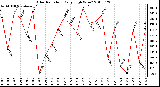 Milwaukee Weather Solar Radiation Daily High W/m2