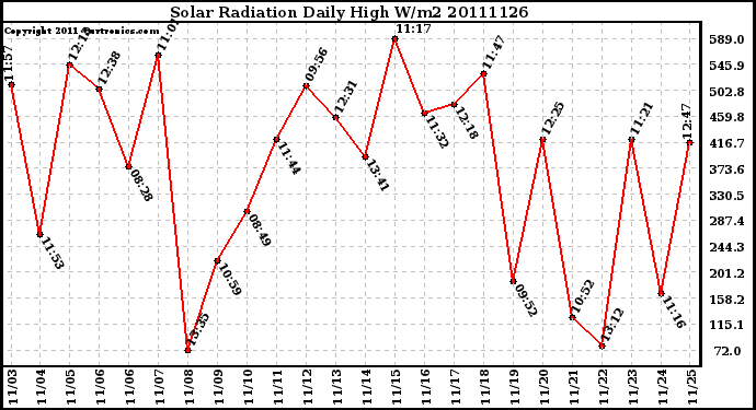 Milwaukee Weather Solar Radiation Daily High W/m2