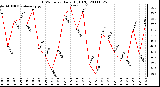 Milwaukee Weather THSW Index Daily High (F)