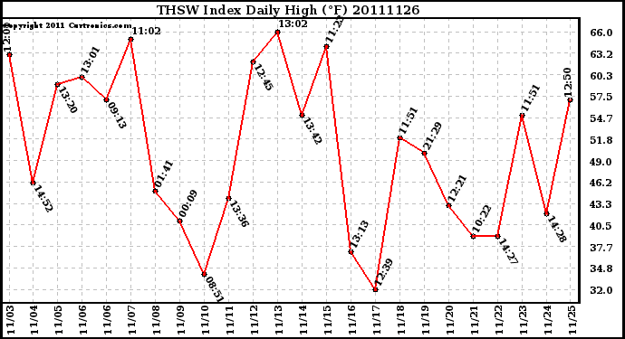 Milwaukee Weather THSW Index Daily High (F)