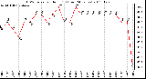 Milwaukee Weather THSW Index per Hour (F) (Last 24 Hours)