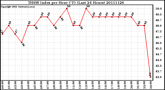 Milwaukee Weather THSW Index per Hour (F) (Last 24 Hours)