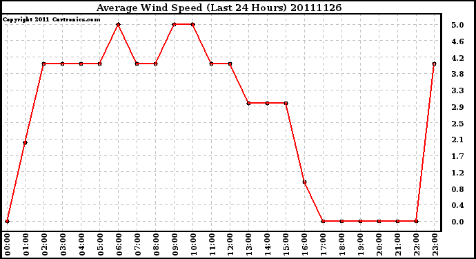 Milwaukee Weather Average Wind Speed (Last 24 Hours)