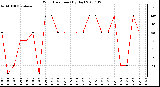 Milwaukee Weather Wind Direction (By Day)