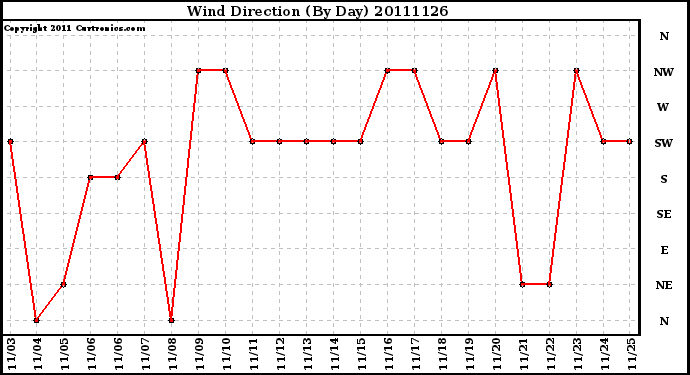 Milwaukee Weather Wind Direction (By Day)