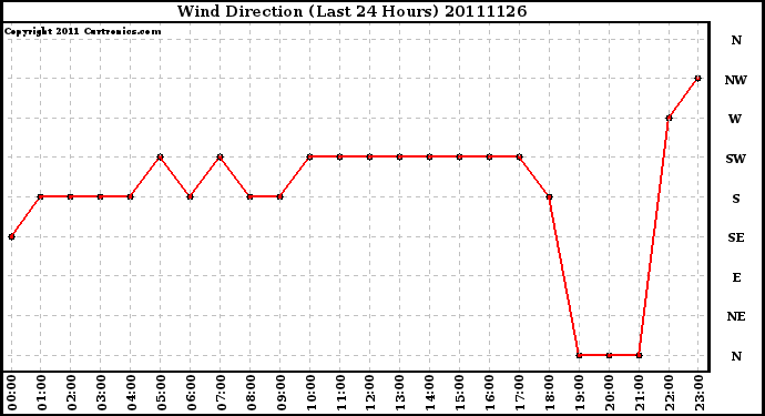 Milwaukee Weather Wind Direction (Last 24 Hours)